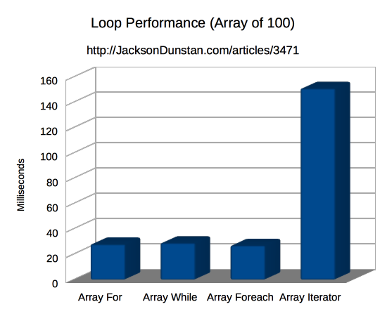 Loop Performance (array of 100)