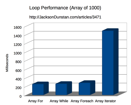 Loop Performance (array of 1000)