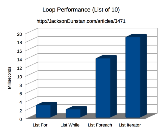 Loop Performance (list of 10)