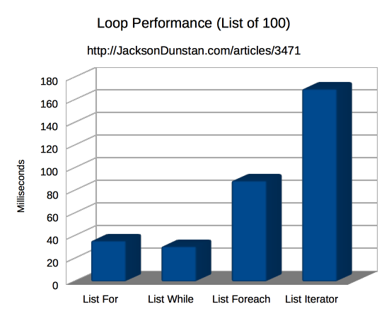 Loop Performance (list of 100)