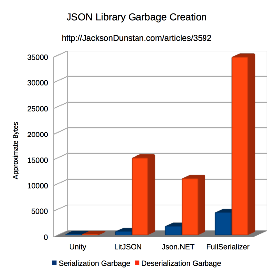 JSON Library Garbage Creation Graph