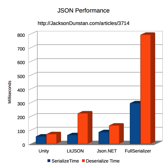 JSON Library Performance