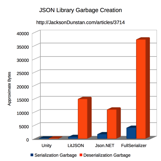 JSON Library Garbage Creation