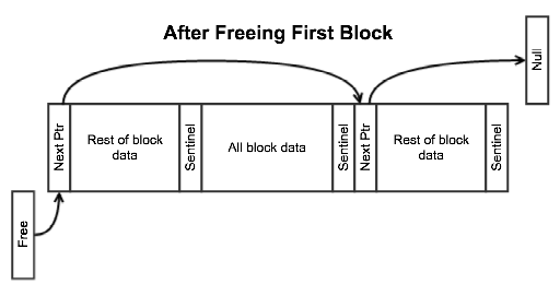 Memory Pool After Freeing First Block
