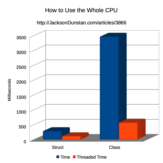 How To Use The Whole CPU