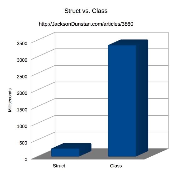 Struct vs. Class Performance Graph