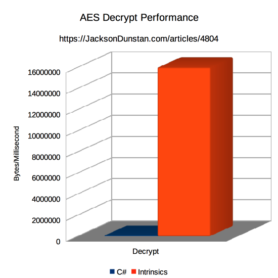 AES Decrypt Performance