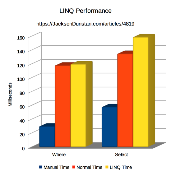 LINQ Performance Update Chart