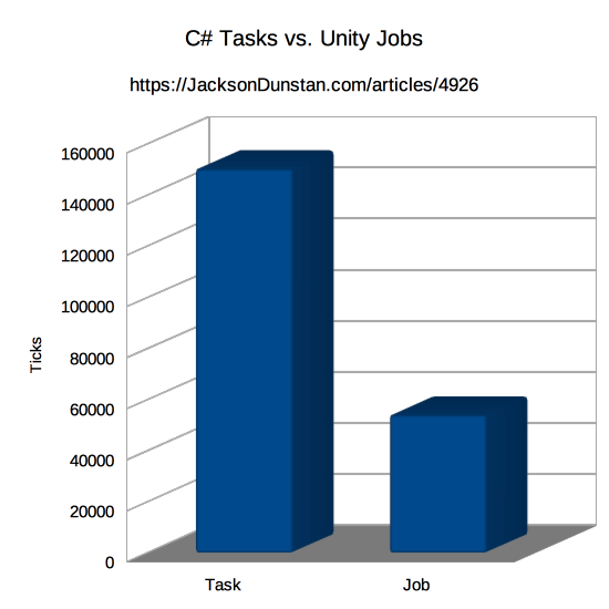 C# Tasks vs. Unity Jobs