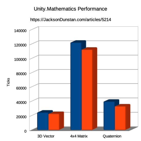 Unity.Mathematics Performance Test Graph