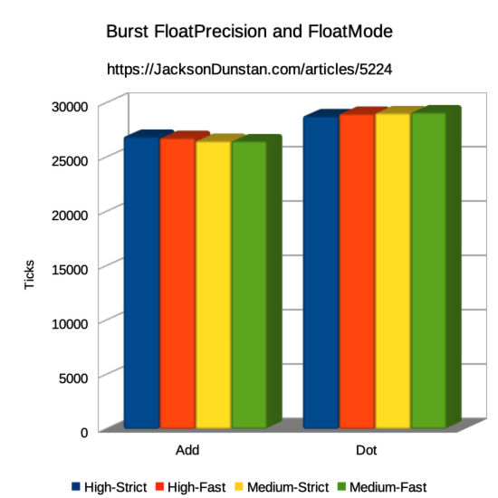 FloatPrecision and FloatMode Performance Graph