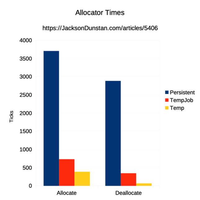 Allocator Times Graph