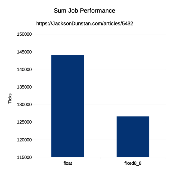 Sum Job Performance Graph