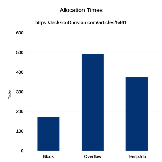Temp Allocation Times Graph
