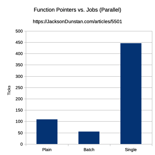 Function Pointers vs. Jobs (Serial) Performance Graph