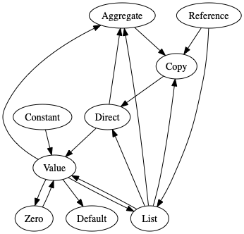 Initialization Type Dependencies