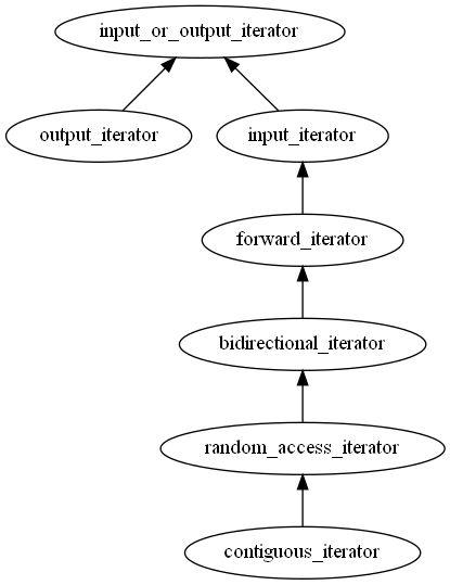 Iterator Concepts